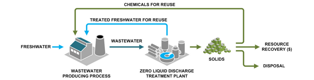 Zero Liquid Discharge (ZLD)