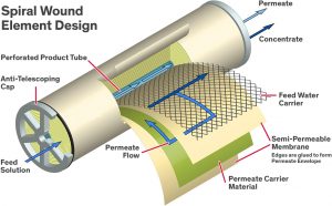 Design of Reverse Osmosis Membrane - Reverse Osmosis System