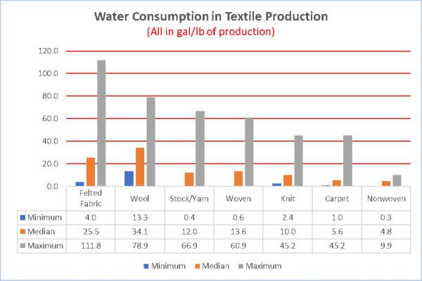 Water Consumption in Textile Production