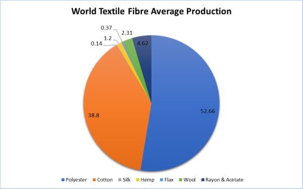 World Textile Fiber Average Production
